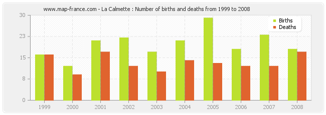 La Calmette : Number of births and deaths from 1999 to 2008